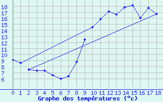 Courbe de tempratures pour Bon-sur-Lignon 2 (42)