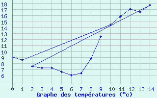 Courbe de tempratures pour Bon-sur-Lignon 2 (42)
