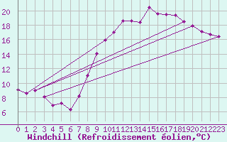 Courbe du refroidissement olien pour Chteaudun (28)