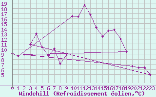 Courbe du refroidissement olien pour Tarbes (65)