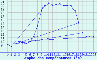 Courbe de tempratures pour Shoream (UK)