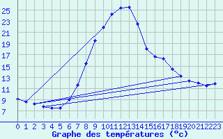 Courbe de tempratures pour Duzce