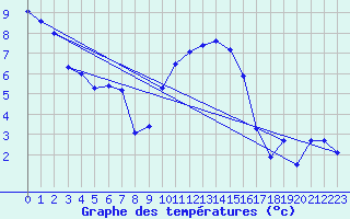 Courbe de tempratures pour Dunkeswell Aerodrome
