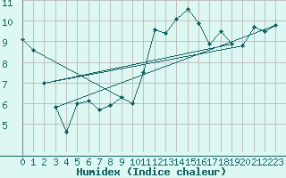 Courbe de l'humidex pour Gttingen
