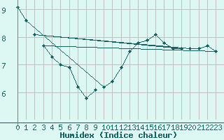 Courbe de l'humidex pour Cap Gris-Nez (62)