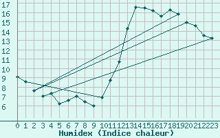 Courbe de l'humidex pour Dunkerque (59)