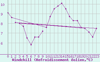 Courbe du refroidissement olien pour Ahaus