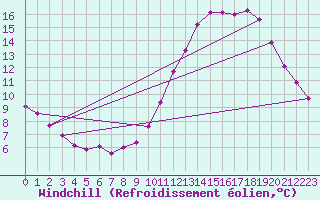 Courbe du refroidissement olien pour Sandillon (45)