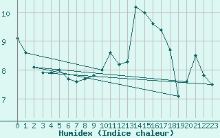 Courbe de l'humidex pour Saint-Girons (09)