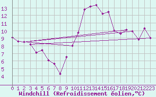 Courbe du refroidissement olien pour Blois (41)