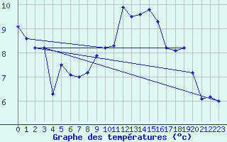 Courbe de tempratures pour Marnitz