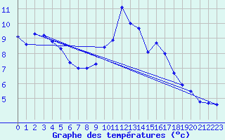 Courbe de tempratures pour Altnaharra