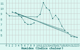 Courbe de l'humidex pour Altnaharra