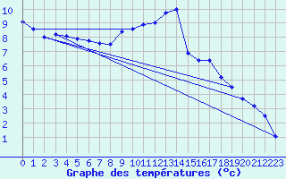 Courbe de tempratures pour Selb/Oberfranken-Lau