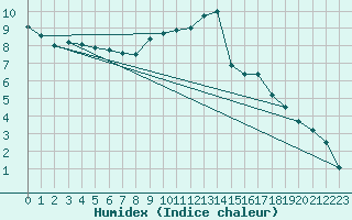 Courbe de l'humidex pour Selb/Oberfranken-Lau