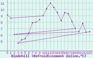 Courbe du refroidissement olien pour Dieppe (76)