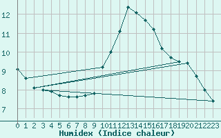 Courbe de l'humidex pour Boulogne (62)