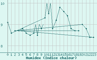 Courbe de l'humidex pour Scilly - Saint Mary's (UK)