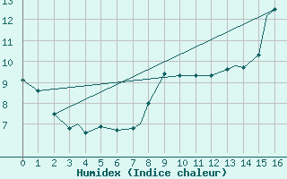 Courbe de l'humidex pour Thompson Weather Office, Man