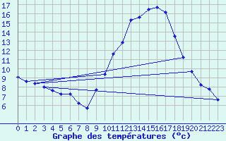 Courbe de tempratures pour Rochegude (26)