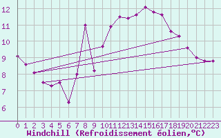 Courbe du refroidissement olien pour Langdon Bay