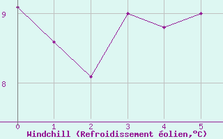 Courbe du refroidissement olien pour Roanne (42)