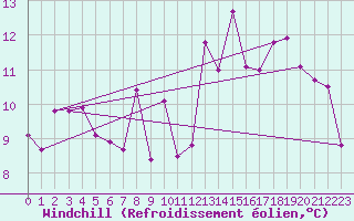 Courbe du refroidissement olien pour Engelberg