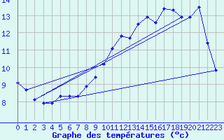 Courbe de tempratures pour Eu (76)