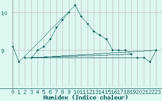 Courbe de l'humidex pour Uto