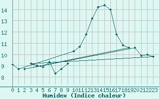 Courbe de l'humidex pour Porquerolles (83)