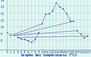 Courbe de tempratures pour Mont-Aigoual (30)