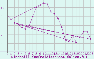 Courbe du refroidissement olien pour Wielenbach (Demollst