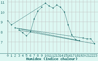 Courbe de l'humidex pour Wielenbach (Demollst