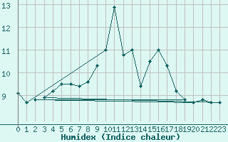 Courbe de l'humidex pour Pontevedra