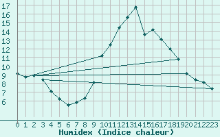 Courbe de l'humidex pour Manlleu (Esp)