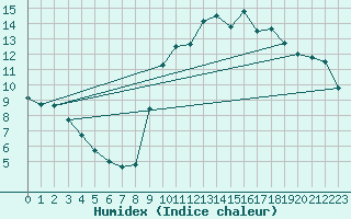 Courbe de l'humidex pour Poitiers (86)