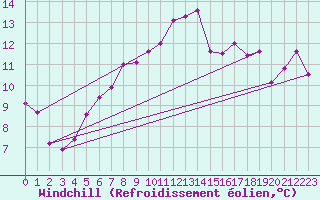 Courbe du refroidissement olien pour Amur (79)