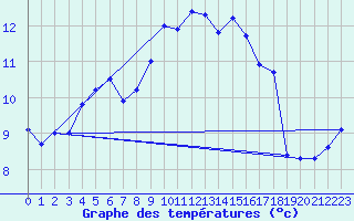 Courbe de tempratures pour Cap Bar (66)