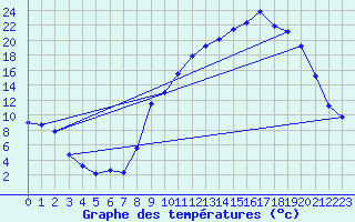 Courbe de tempratures pour Gros-Rderching (57)