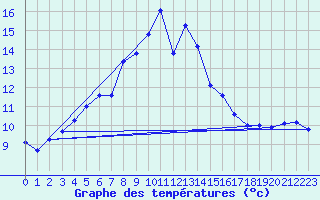 Courbe de tempratures pour Fagernes Leirin