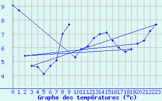 Courbe de tempratures pour Kiel-Holtenau