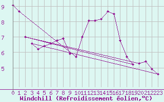 Courbe du refroidissement olien pour Sainte-Ouenne (79)