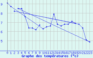 Courbe de tempratures pour Pointe de Socoa (64)