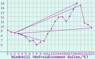 Courbe du refroidissement olien pour Romorantin (41)