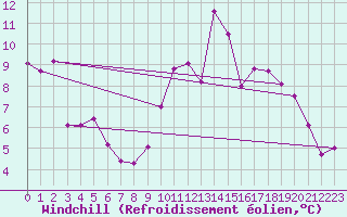 Courbe du refroidissement olien pour Tudela