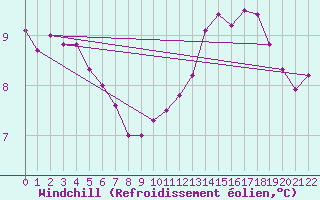 Courbe du refroidissement olien pour Baraque Fraiture (Be)