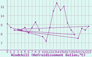 Courbe du refroidissement olien pour Quickborn