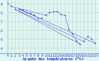 Courbe de tempratures pour Manston (UK)