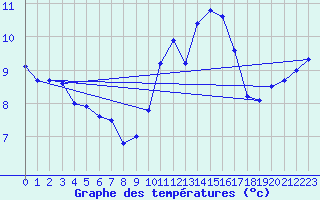 Courbe de tempratures pour Cap de la Hve (76)