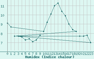 Courbe de l'humidex pour Six-Fours (83)